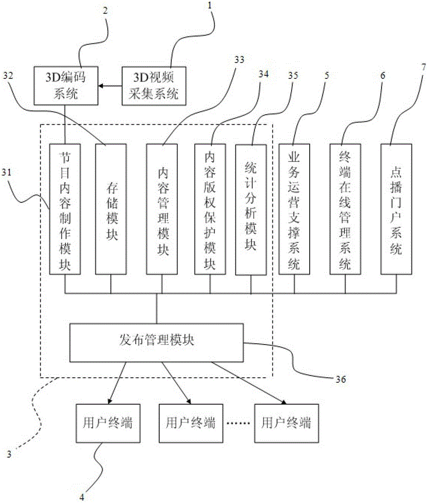 3-dimensional (3D) integration broadcast platform of television