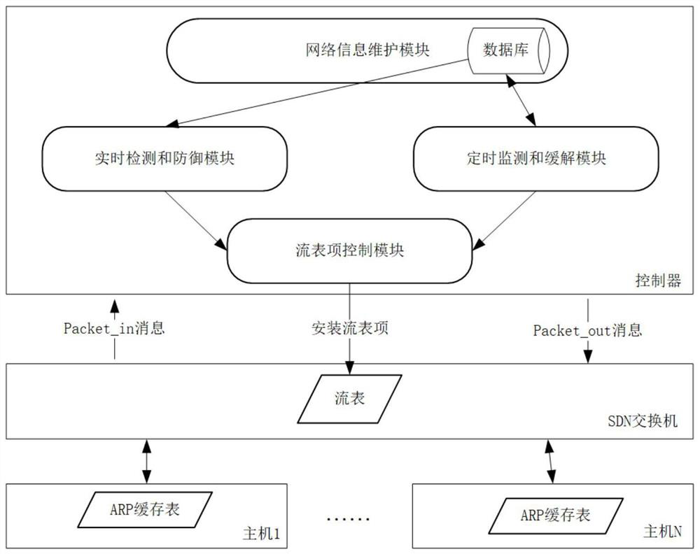 System and method for detecting and mitigating arp attacks based on sdn cloud environment