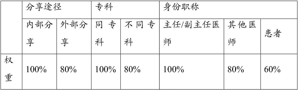 Calculation method of dissemination comprehensive influence of article on health we media