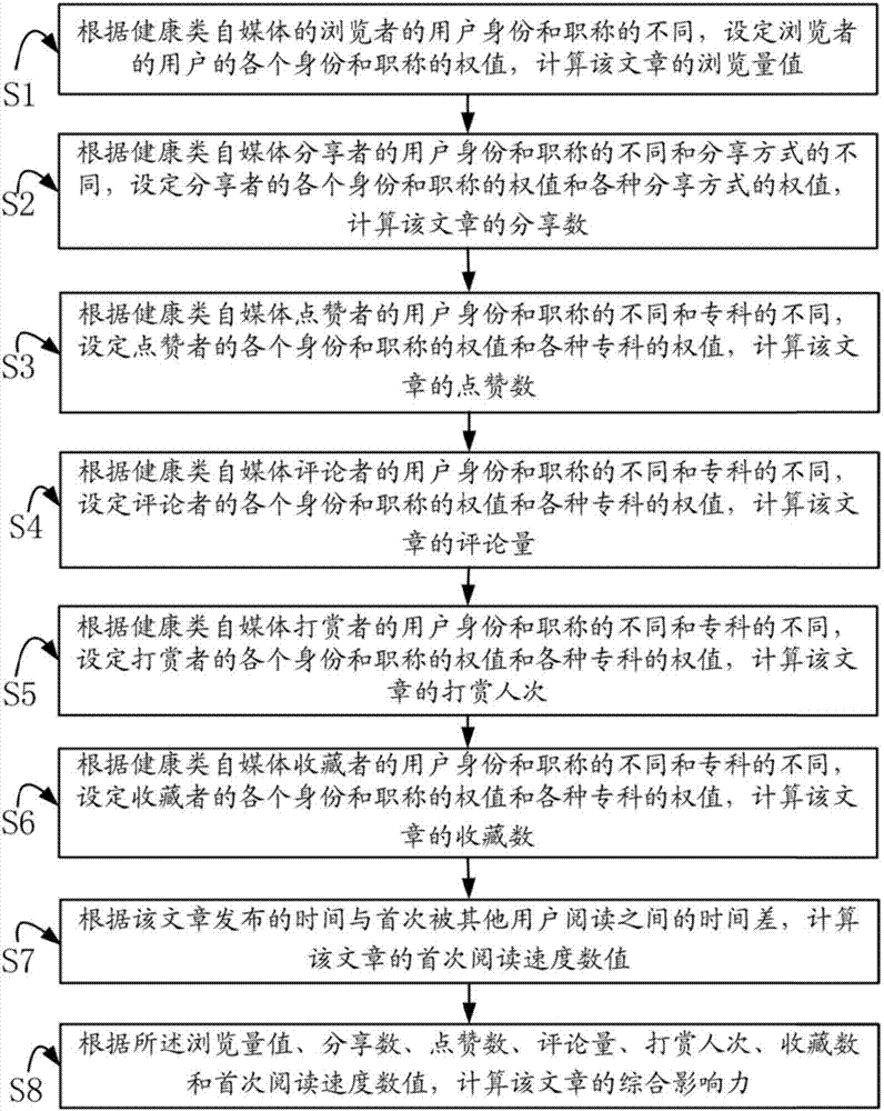 Calculation method of dissemination comprehensive influence of article on health we media