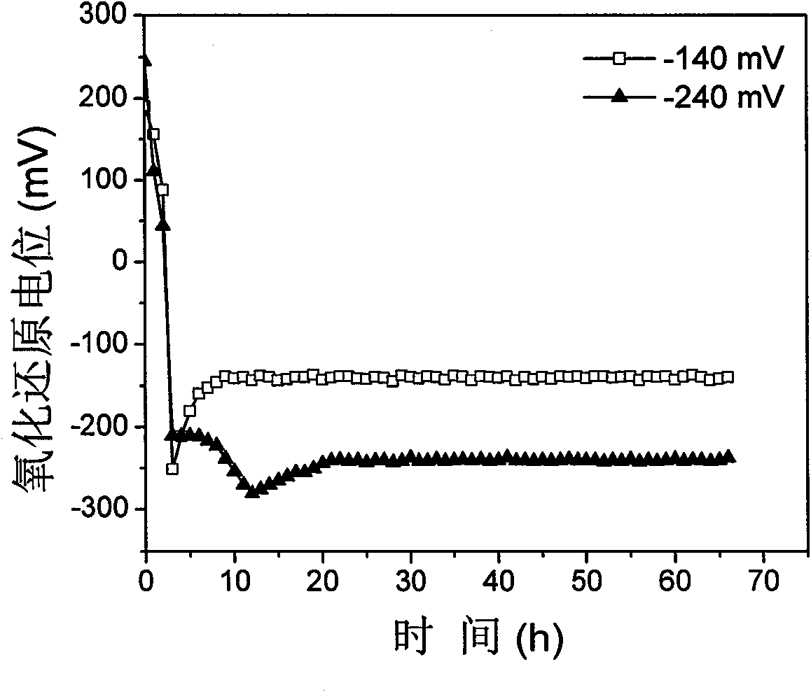 Device for automatically regulating and controlling oxidation-reduction potential and application thereof