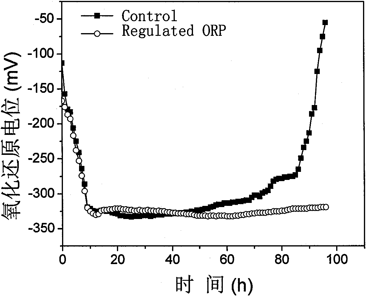 Device for automatically regulating and controlling oxidation-reduction potential and application thereof