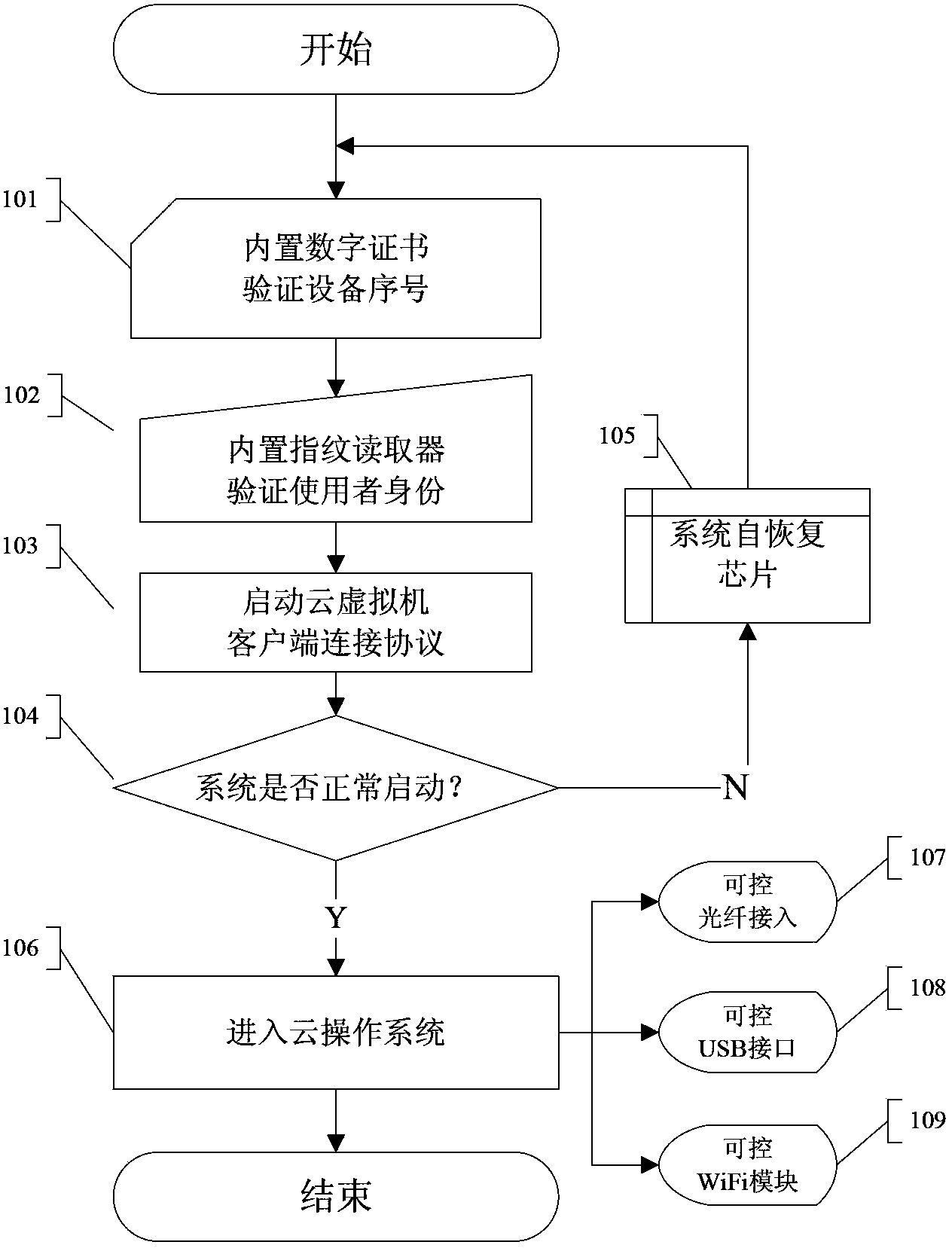 Protection method for secure cloud computing terminal