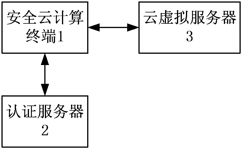 Protection method for secure cloud computing terminal