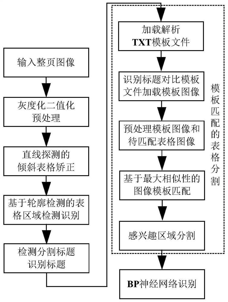 Template matching-based merged cell table segmentation and identification method