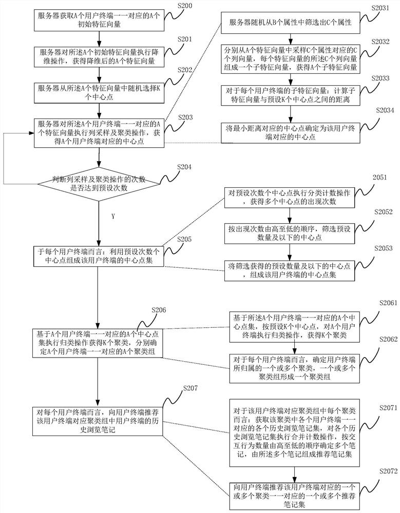 Note recommendation method, device and system