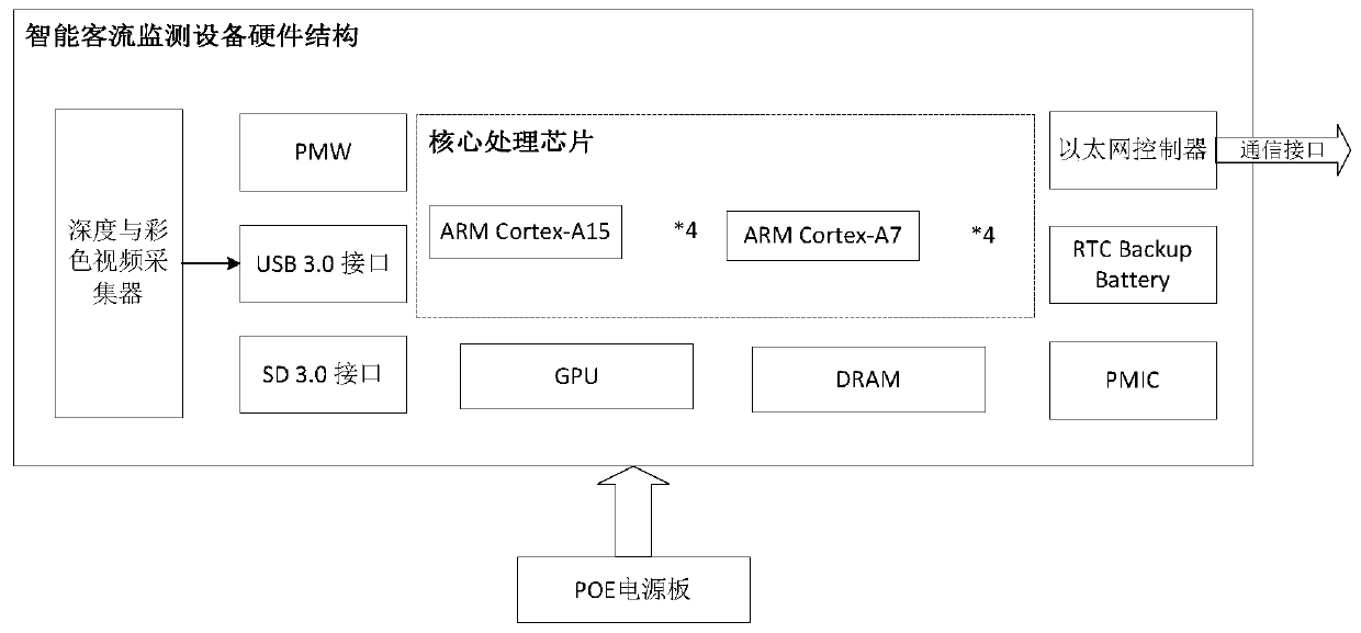 Intelligent passenger flow monitoring device and method capable of centralized control