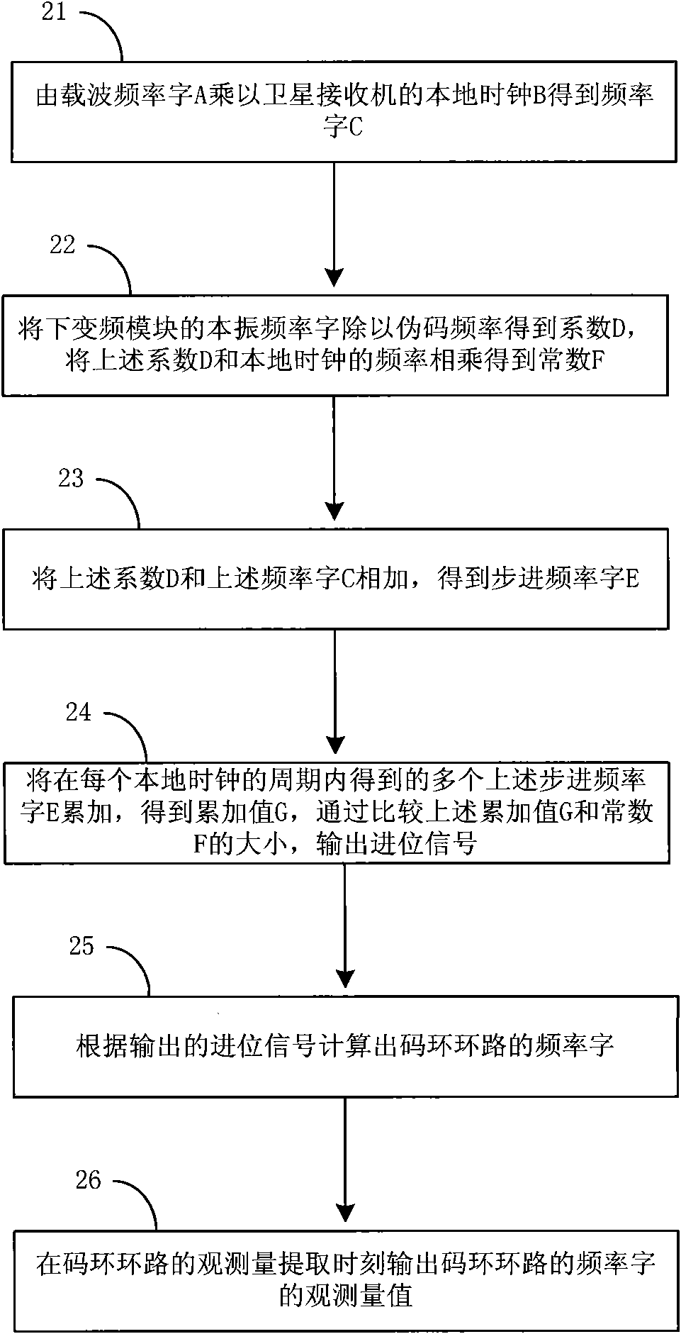 Method and device for assisting code loop by utilizing carrier loop of satellite receiver