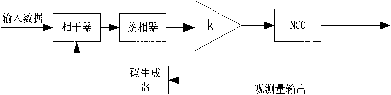 Method and device for assisting code loop by utilizing carrier loop of satellite receiver