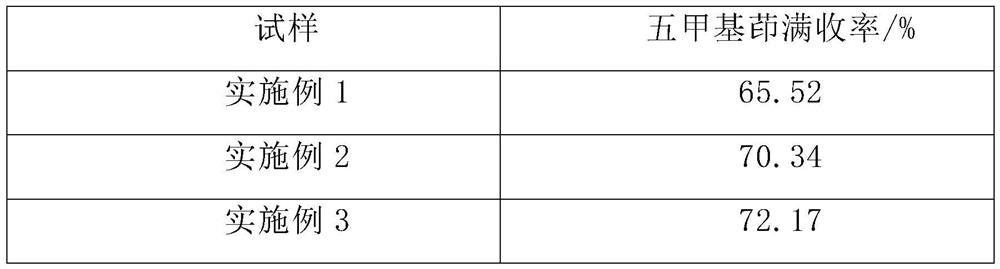 Preparation method of pentamethylindane