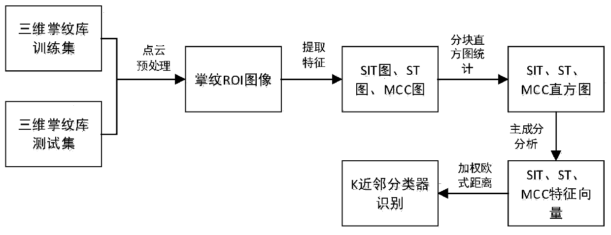 Three-dimensional palmprint recognition method integrating multiple features and principal component analysis