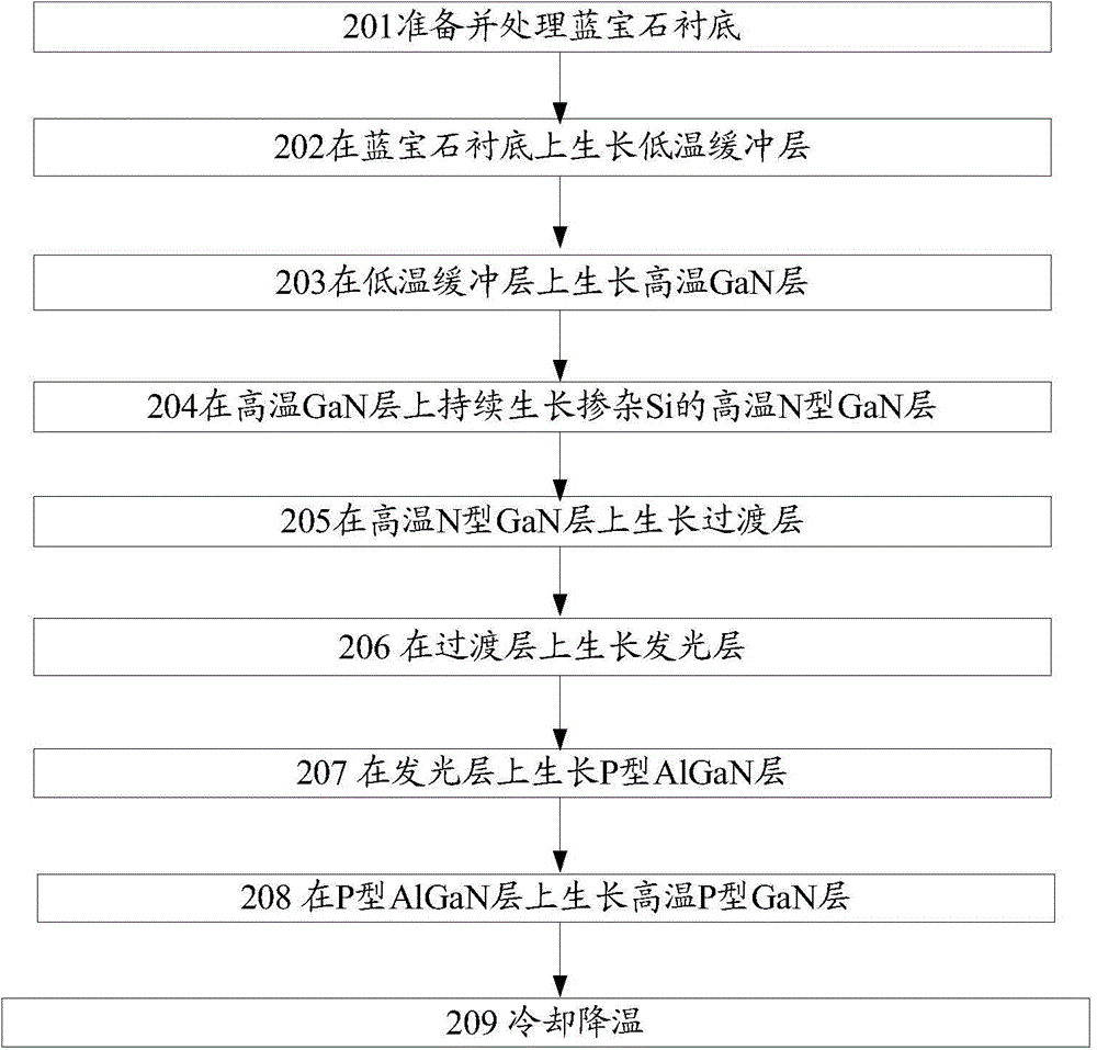 LED (light emitting diode) epitaxial layer structure and growth method thereof