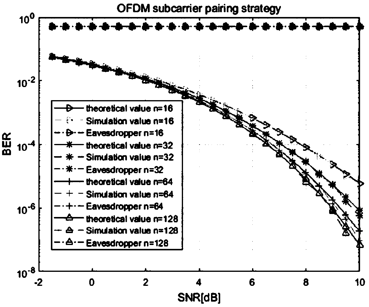 OFDM secure transmission method combining subcarrier pairing and signal inversion