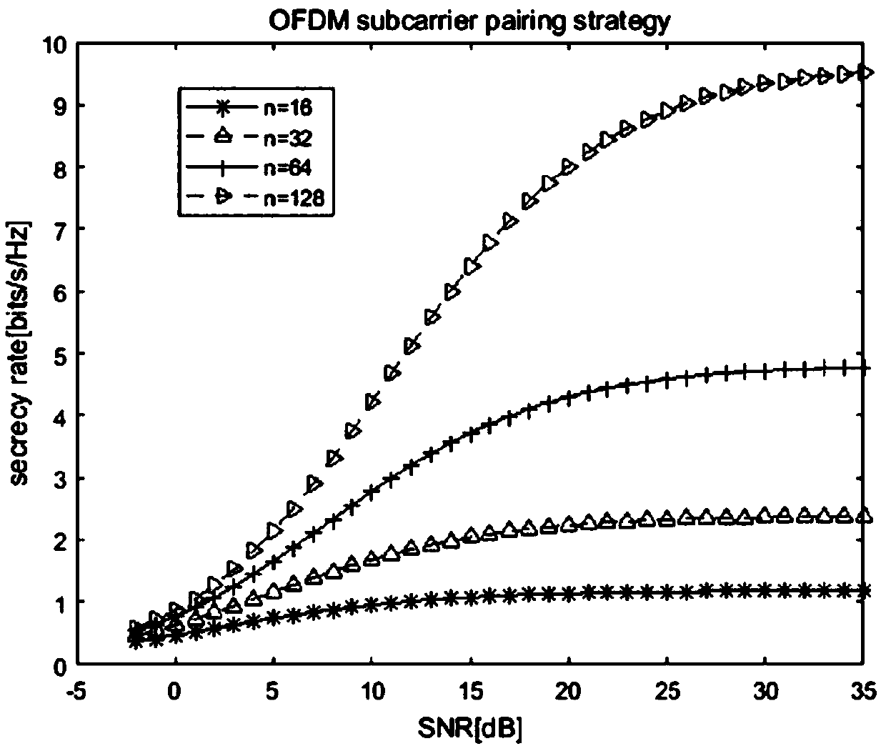 OFDM secure transmission method combining subcarrier pairing and signal inversion