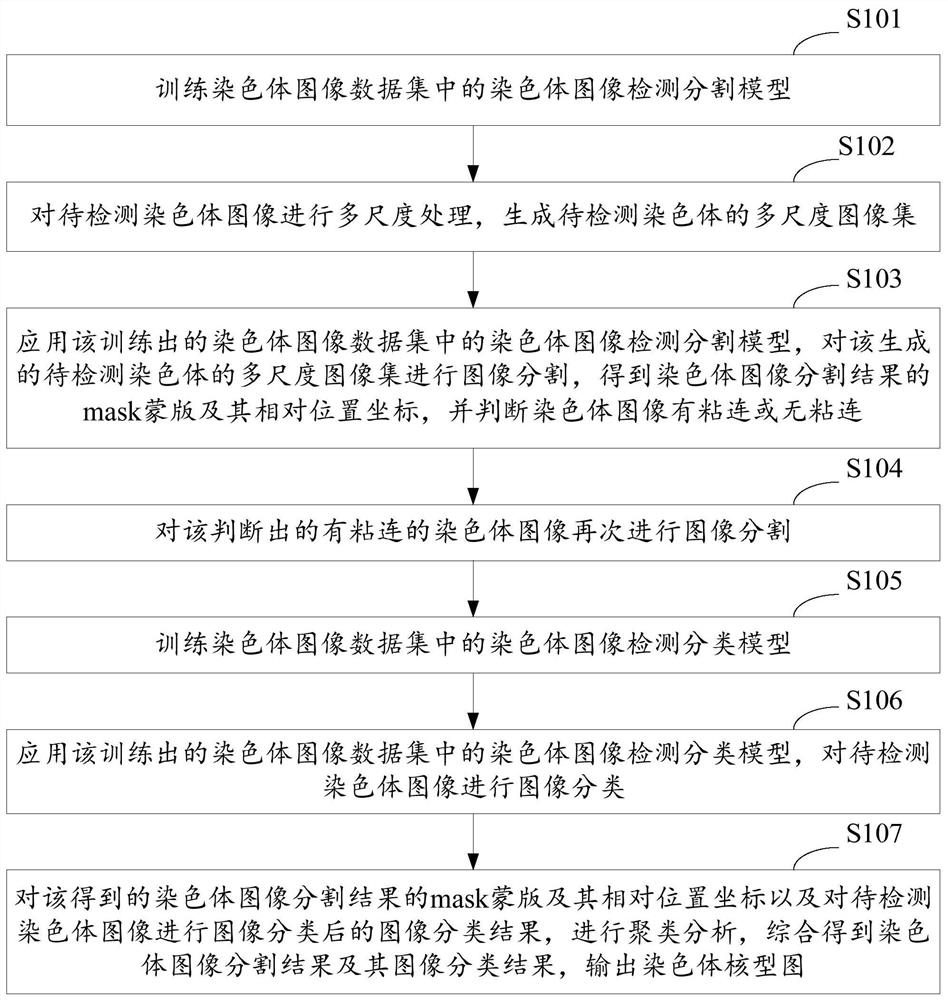 A method and system for automatic chromosome analysis based on deep learning