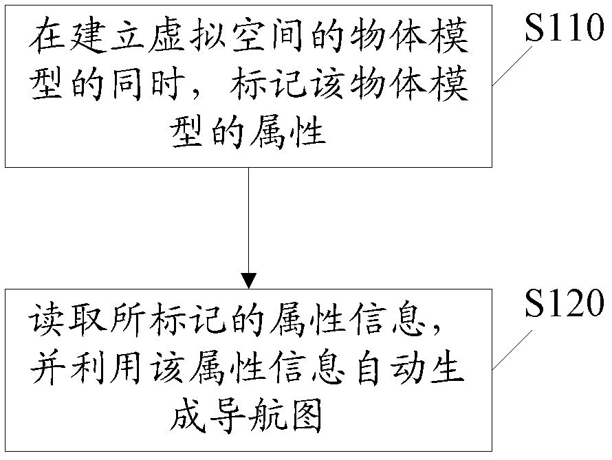 Method and system for automatically generating navigation chart in virtual space, and pathfinding method and system