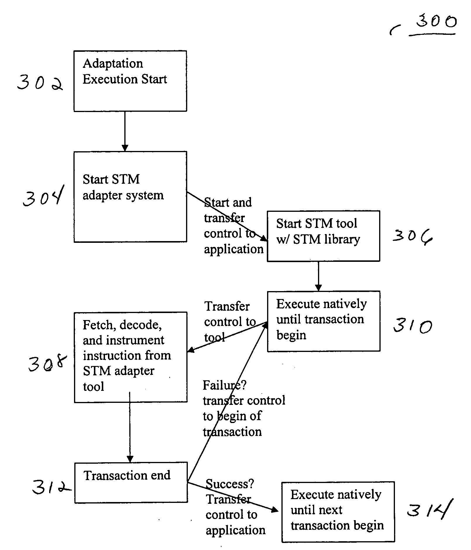 Adapting software programs to operate in software transactional memory environments