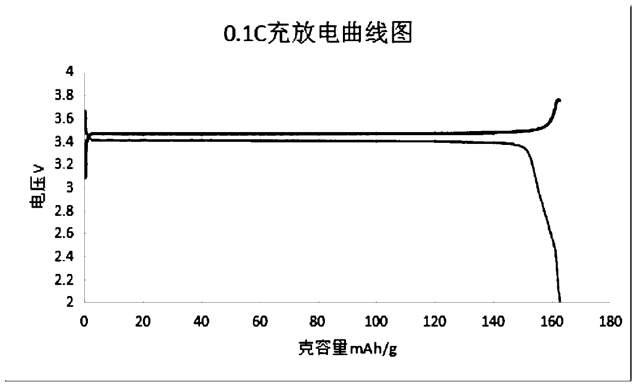 Method for preparing lithium ion battery positive electrode material and precursor thereof through high-temperature and high-pressure steam pretreatment