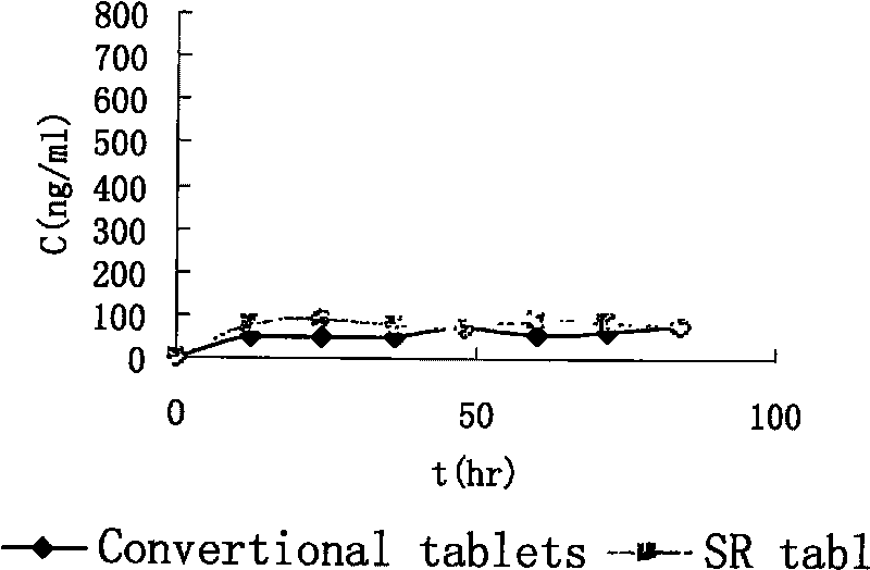 Maleic acid trimebutine slow release tablet comprising quick release part and preparing method thereof