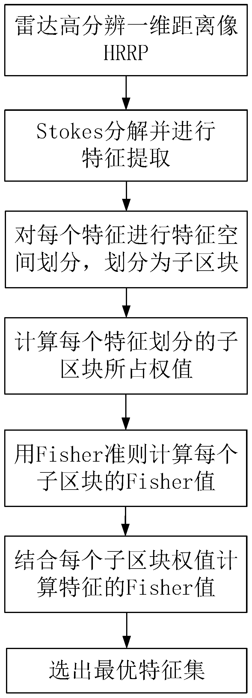 Fisher feature selection method based on feature space distribution