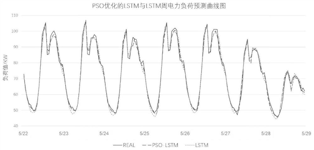 Method for seven-day prediction of 24-point power load values based on optimized LSTM network