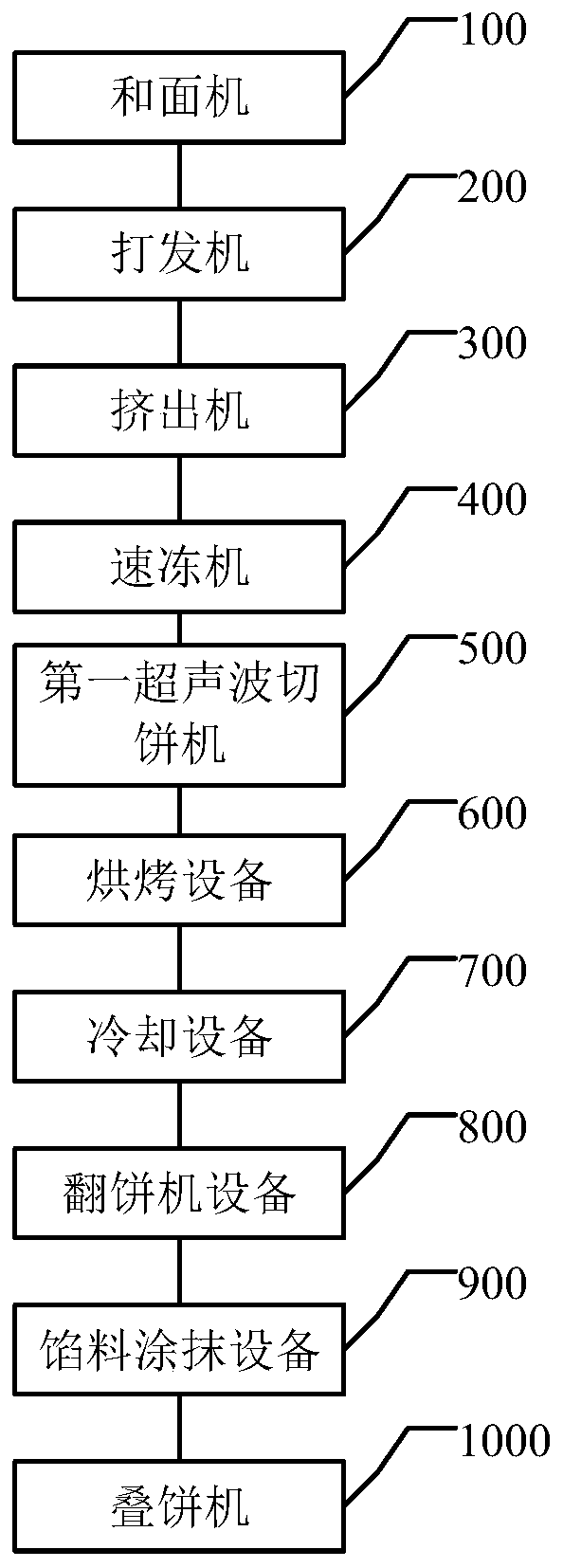 Sandwich biscuit production equipment