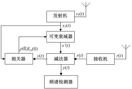 Dynamic spectrum access method