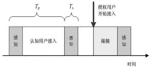 Dynamic spectrum access method