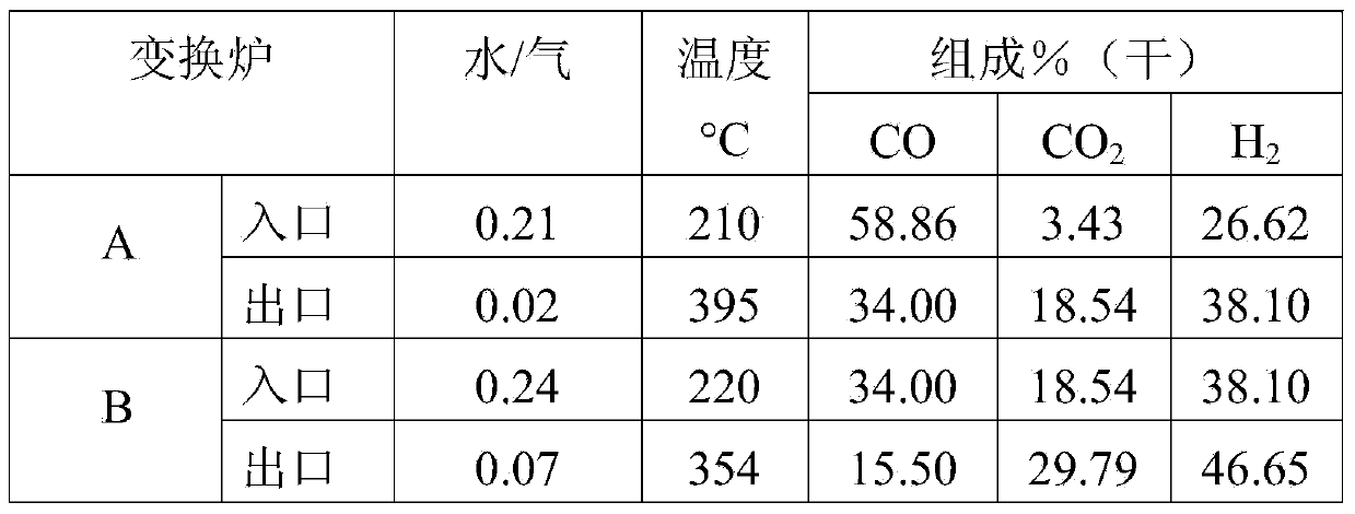 Movable coal synthesis gas metnanation catalyst testing platform and testing method