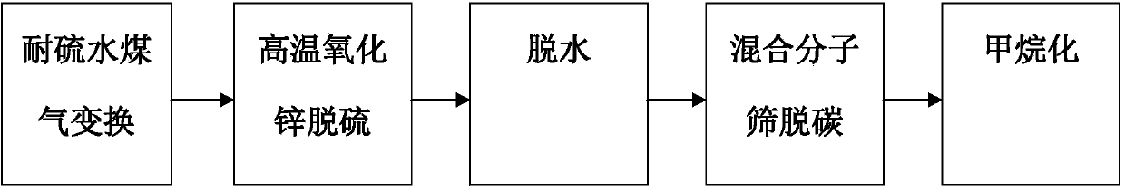 Movable coal synthesis gas metnanation catalyst testing platform and testing method