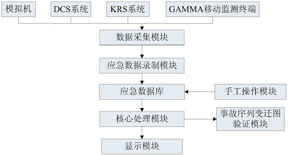 Method and system for demonstrating nuclear accident status change in nuclear power plant