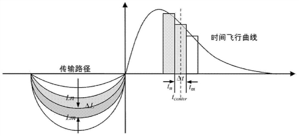 Method and device for measuring concentration with reference to time-gated optical path