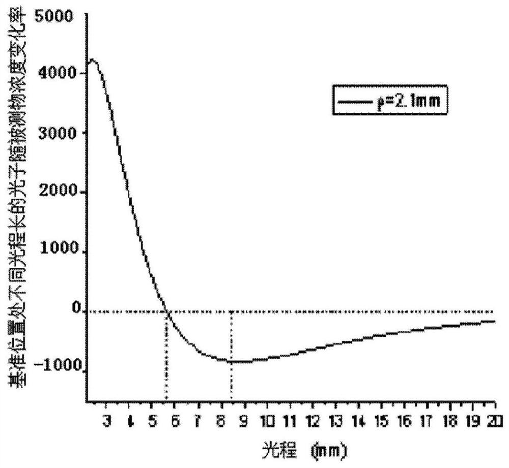 Method and device for measuring concentration with reference to time-gated optical path