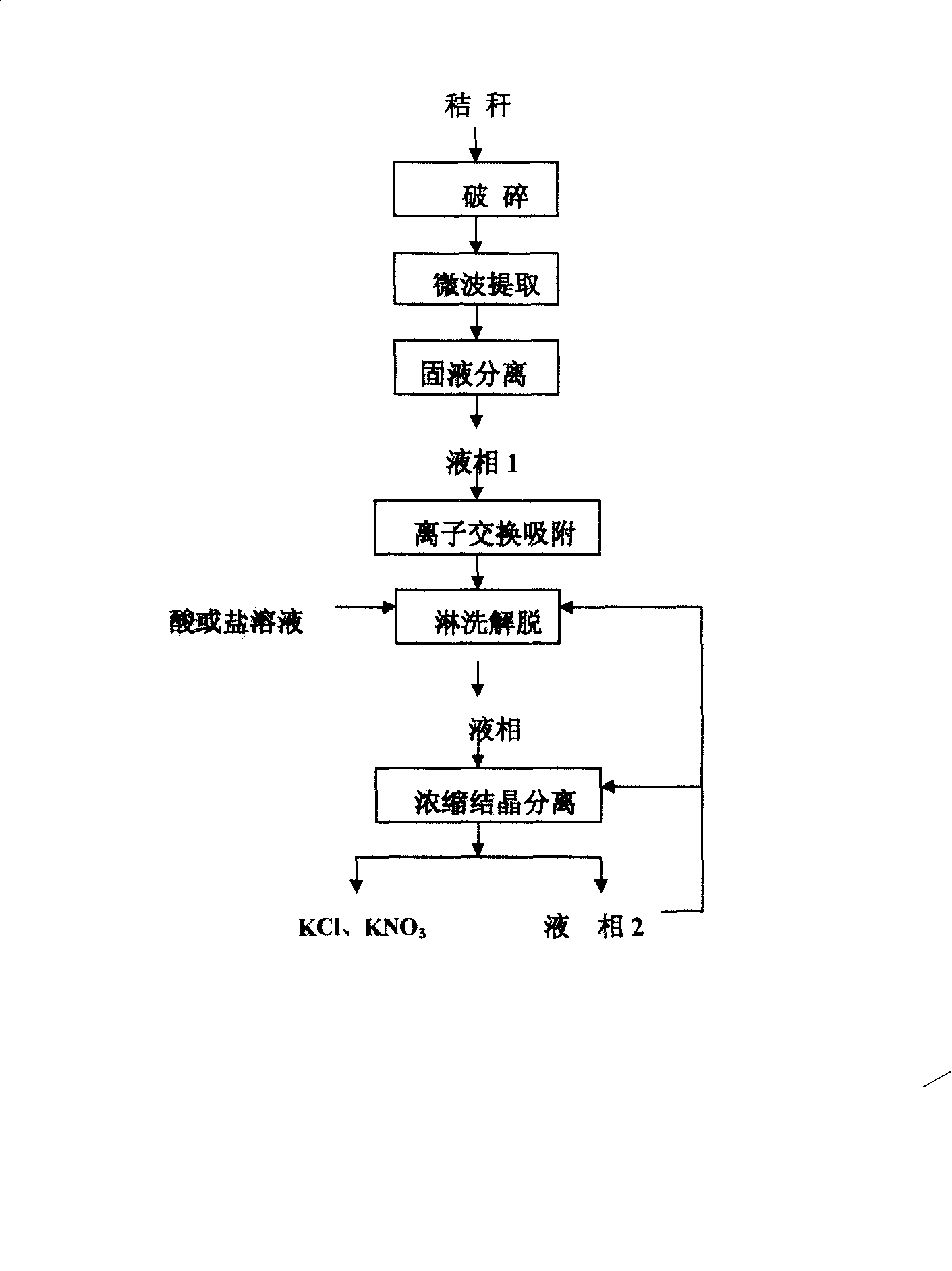 Method for abstracting potassium from straw by microwave technique