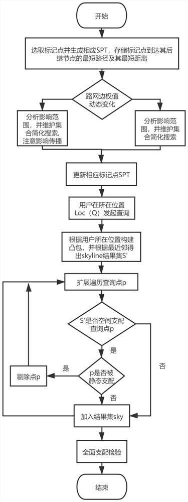 A multi-user Skyline query method for a time-dependent road network