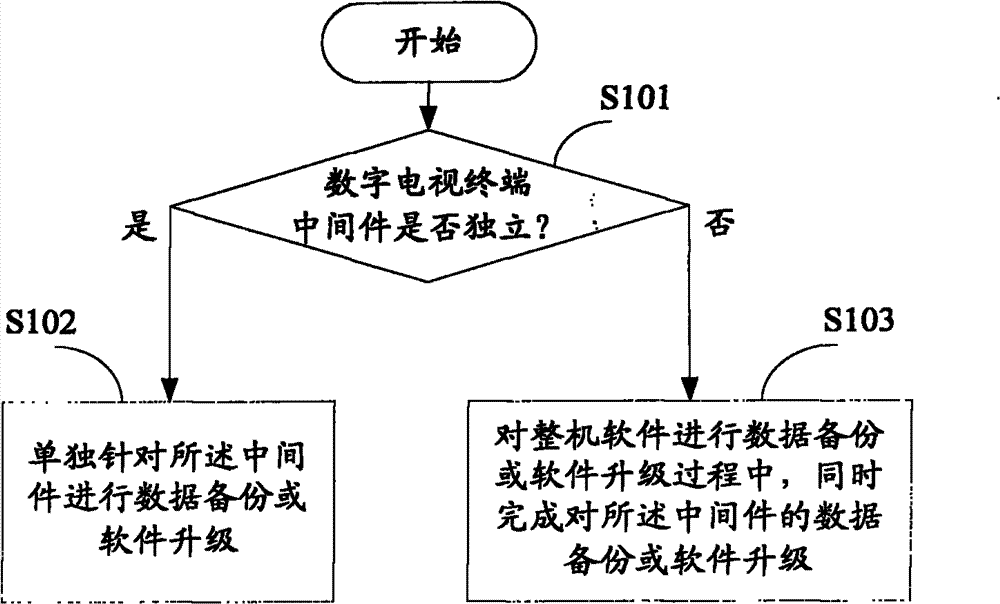 Data management method and device based on digital television terminal middleware