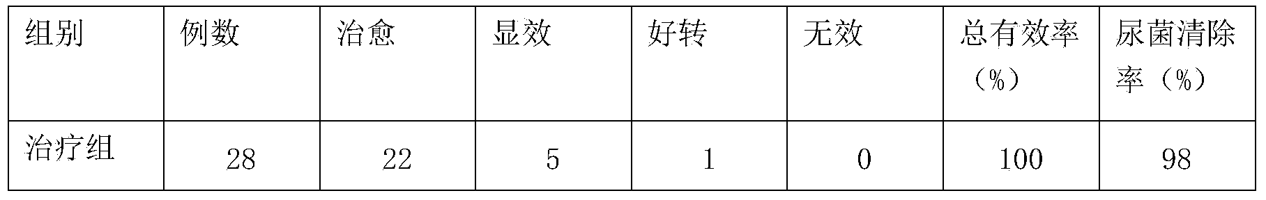 Traditional Chinese medicine composition for resisting superbacteria NDM-1 drug resistance gene bacteria