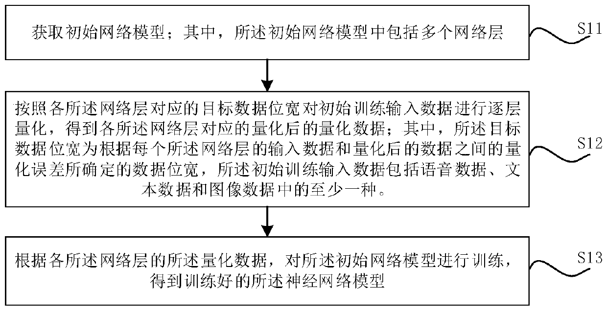 Training method, data processing method and related products of neural network model