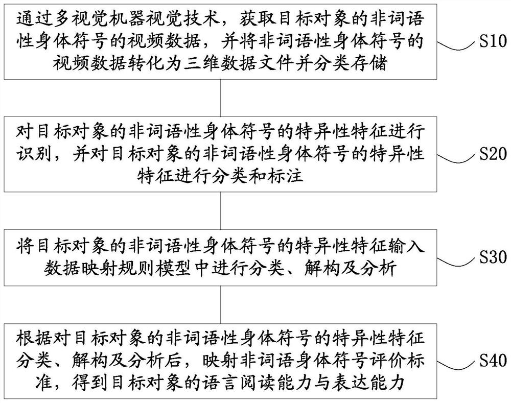 Method and device for evaluating language reading ability by using non-lexical body symbols