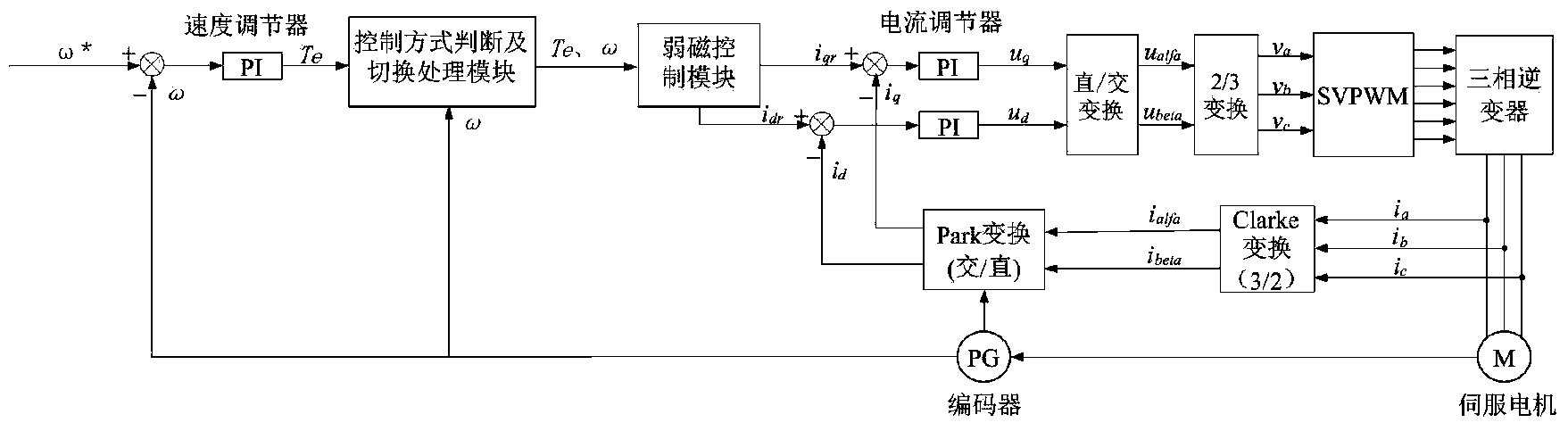 Alternating-current servo flux-weakening speed-regulating method