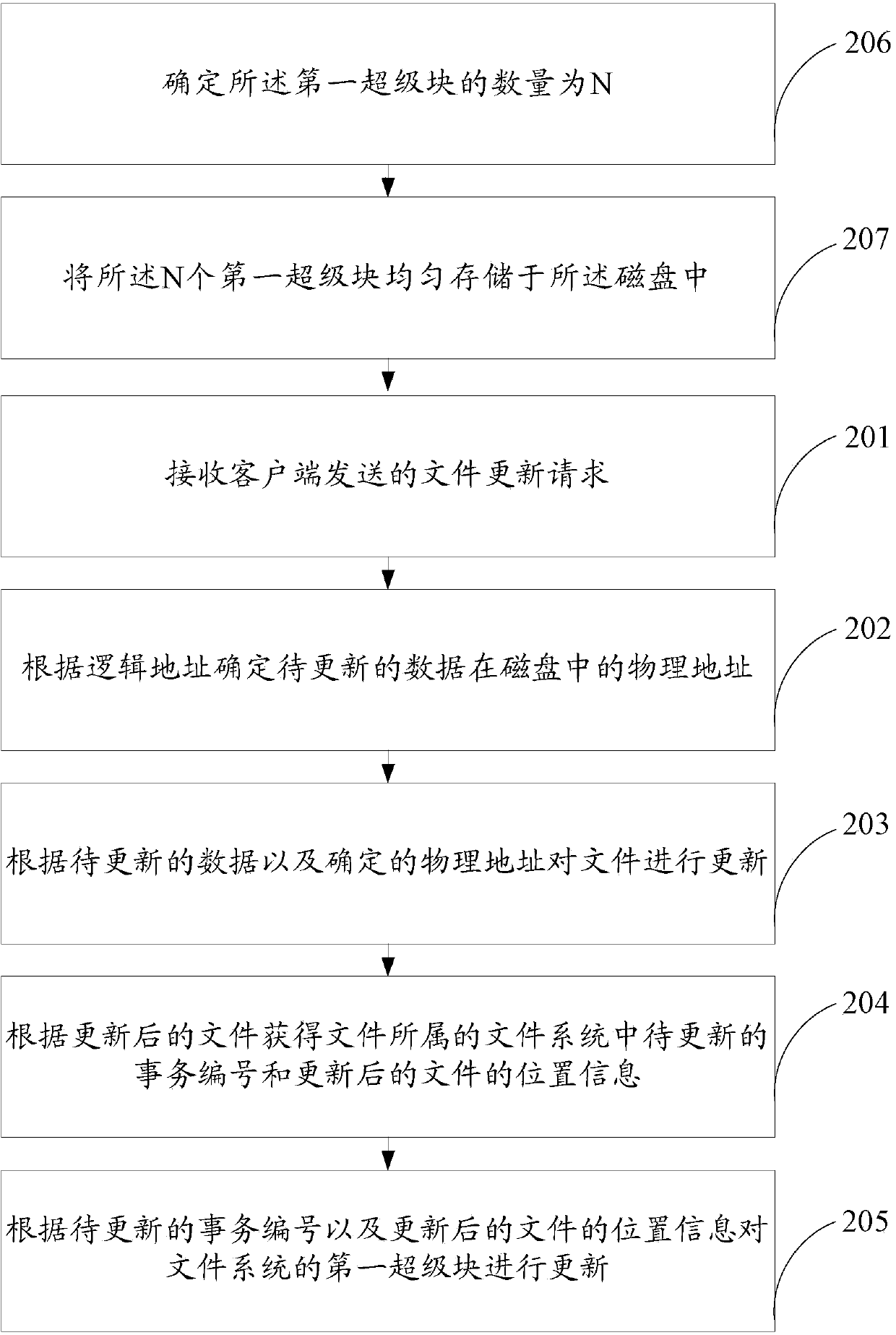 Method for updating file system and storage device