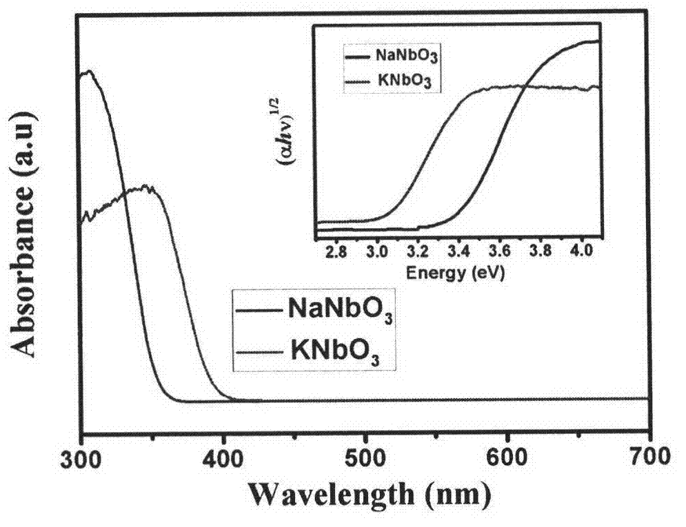 Preparation and applications of alkali metal niobate photocatalytic material