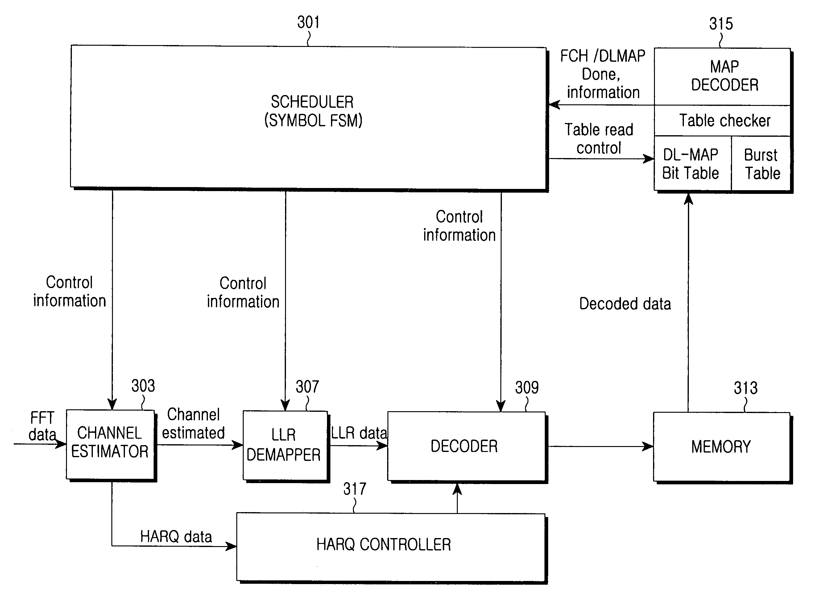 Apparatus and method for scheduling data in a modem