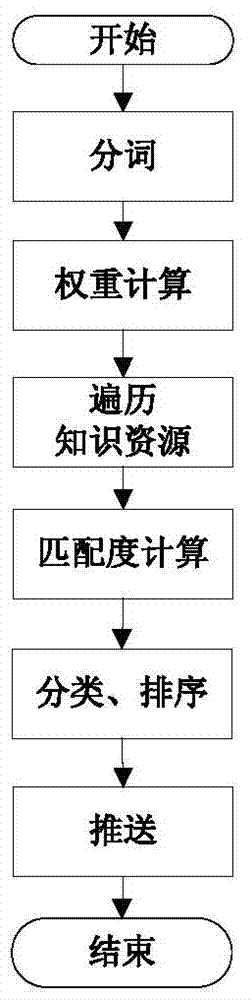 Knowledge pushing system and method based on semantic analysis