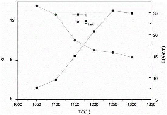 A co-doped tio  <sub>2</sub> Methods of varistor ceramics, co-doped tio  <sub>2</sub> Varistor and its preparation method