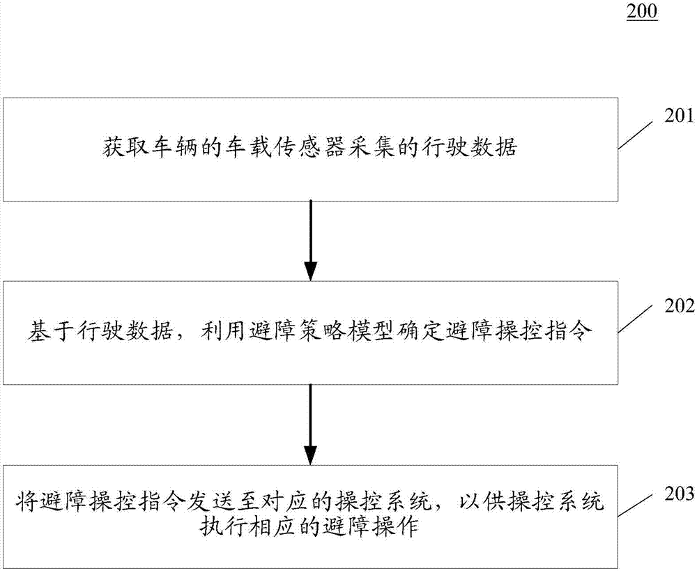 Vehicle obstacle avoidance method and device