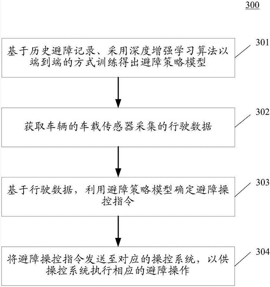 Vehicle obstacle avoidance method and device