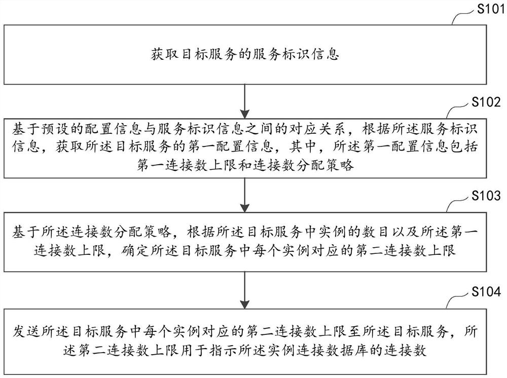 Database connection control method and device, computer equipment and readable storage medium