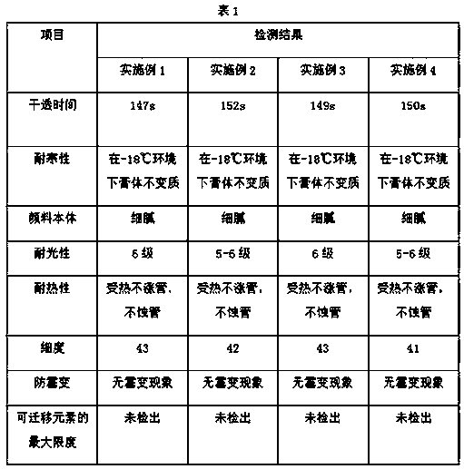 Red pigment for wall surface painting and preparation method of red pigment