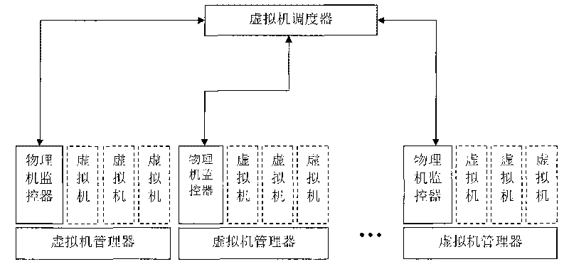 Method for scheduling virtual machines